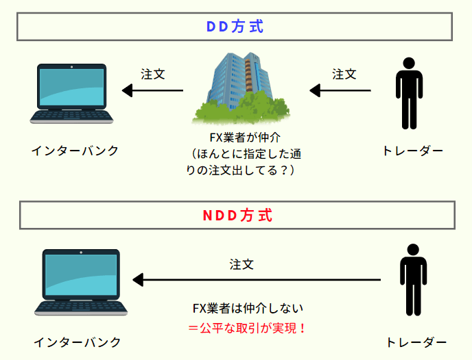 DD業者とNDD業者の違い