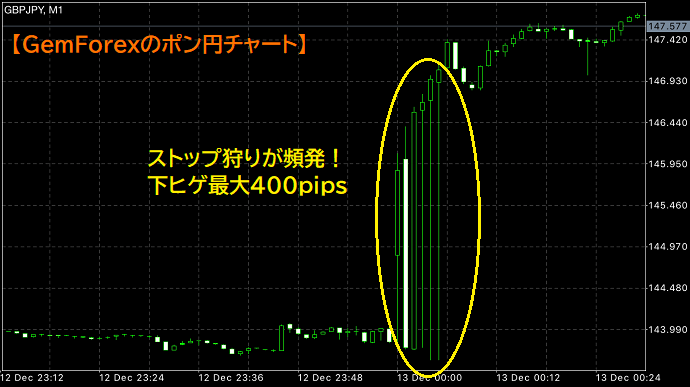 gemforex ストップ狩り