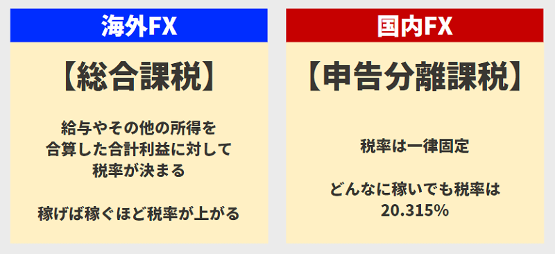 海外FXは総合課税