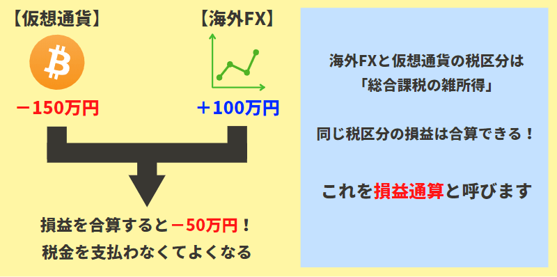 海外FXの損益通算