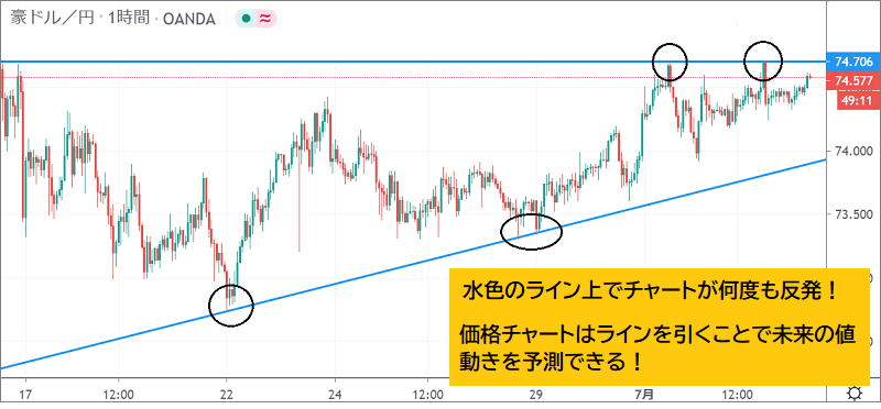 FXチャートの読み方