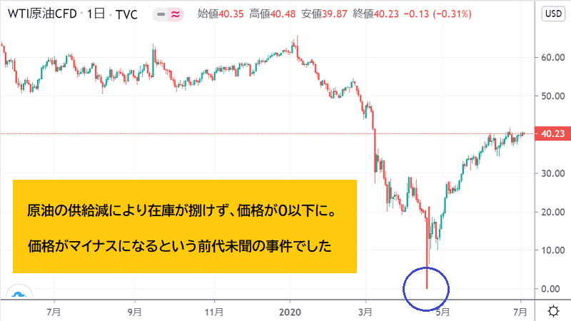 原油価格マイナス