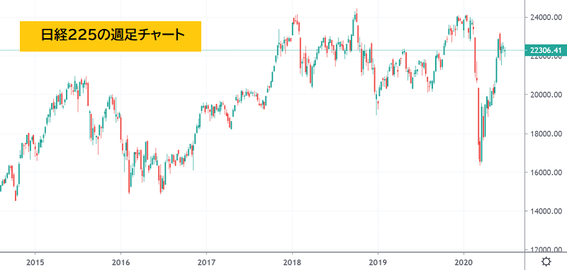 日経の週足チャート