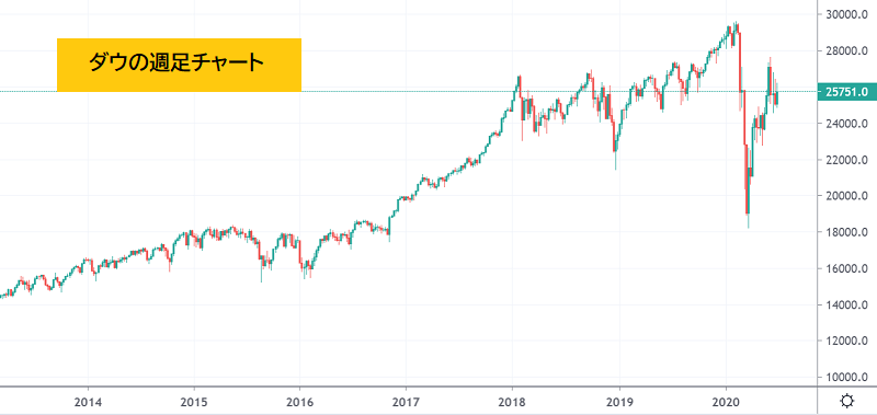 ダウの週足チャート