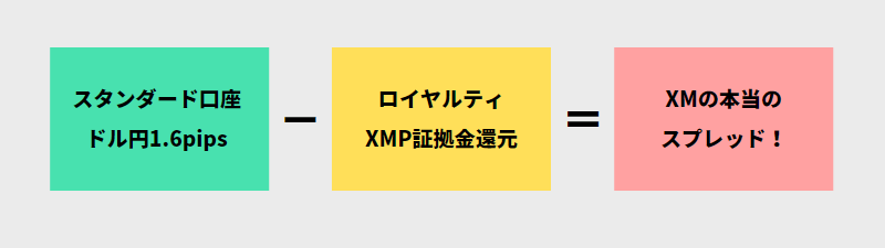 XMの本当のスプレッド